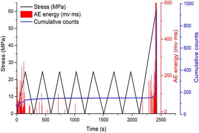 Acoustic emission characteristics and fracture mechanism of sandstone in open-pit mines under different types of cyclic loads